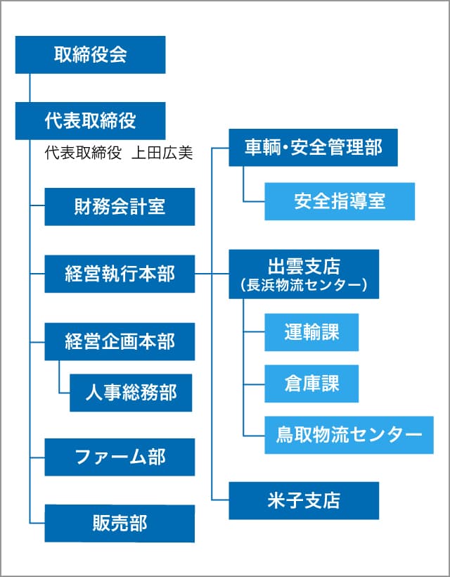 企業の組織図。取締役会を頂点に、代表取締役(上田広美)の下に財務会計室、経営執行本部、経営企画本部、人事総務部、ファーム部、販売部が配置されている。経営執行本部の下には車輌・安全管理部、出雲支店(長浜物流センター)、米子支店、鳥取物流センターがあり、出雲支店の下には運輸課と倉庫課がある。車輌・安全管理部の下には安全指導室がある。